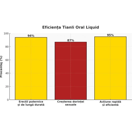 Tianli Oral Liquid 9 ml Gel Oral Pentru Erecții Ferme